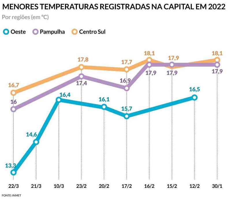 Menores temperaturas registradas na capital em 2022