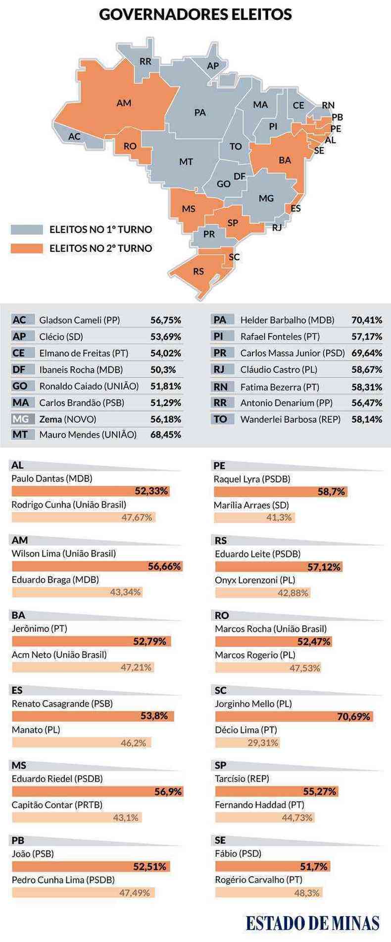 Governadores eleitos em 27 unidades federativas do Brasil