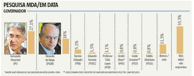 Clique para ampliar e ver os dados da pesquisa(foto: EM / DA Press)