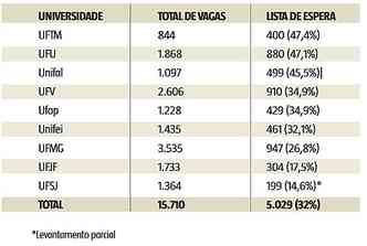 UFMG: convocados na terceira chamada do SISU têm até 3ª para fazer