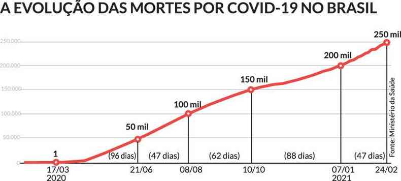 Brasil atinge velocidade impressionante de mortes de maro do ano passado(foto: Editoria de arte)