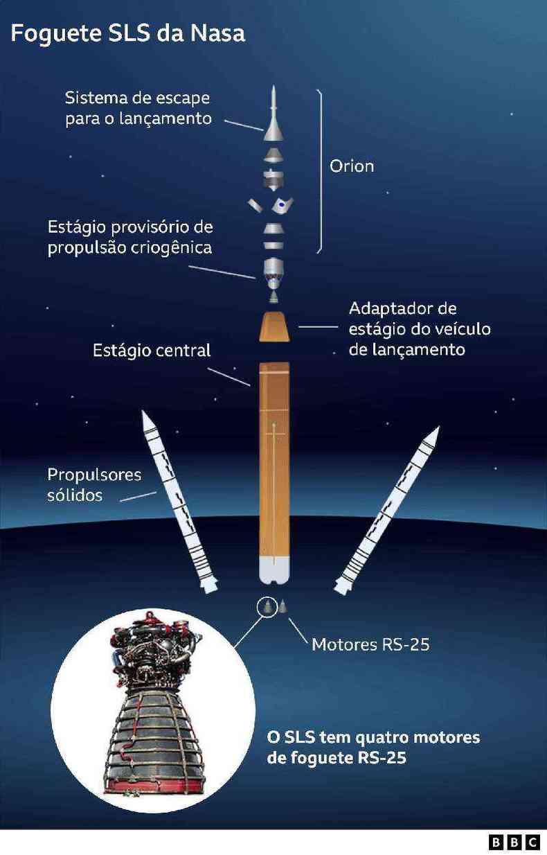 Infogrfico mostra foguete SLS