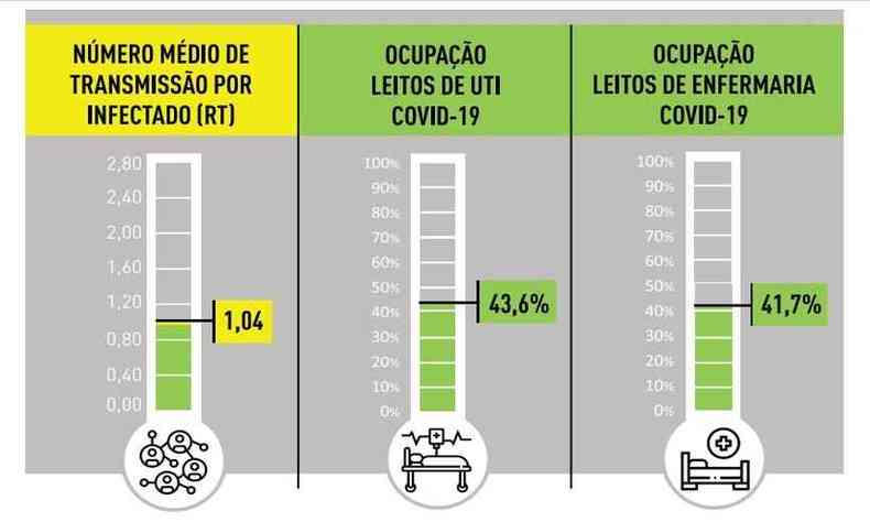 Aumento na ocupao de leitos de UTI chamou a ateno no boletim desta quarta (2)(foto: Divulgao/PBH)