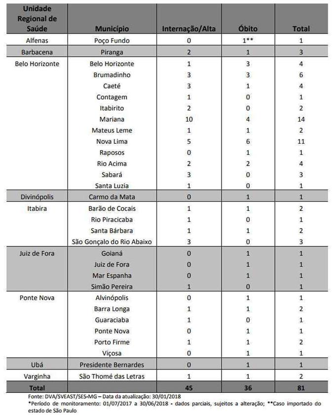 Veja a lista de cidades com casos de febre amarela em Minas Gerais segundo o boletim de 30 de janeiro de 2018(foto: Secretaria de Estado de Saúde/Divulgação) Veja a lista de cidades com casos de febre amarela em Minas Gerais segundo o boletim de 30 de janeiro de 2018(foto: Secretaria de Estado de Saúde/Divulgação)