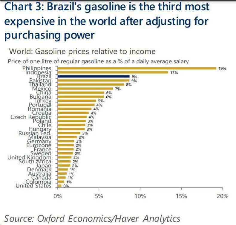'Gasolina do Brasil  terceira mais cara do mundo depois de ajustada pelo poder de compra', diz ttulo do grfico que ilustra relatrio