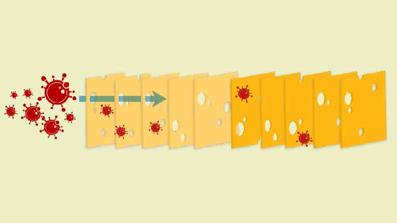 Assim como um queijo suo, as medidas de proteo funcionam em camadas(foto: BBC)