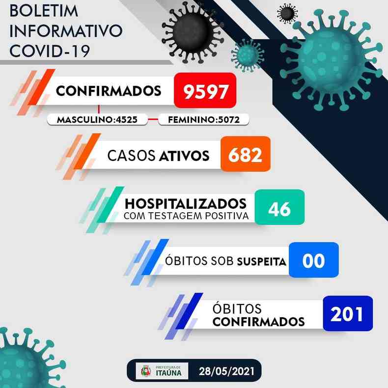 Boletim da Prefeitura de Itana aponta quase 10 mil casos da doena(foto: Reproduo/Prefeitura de Itana)