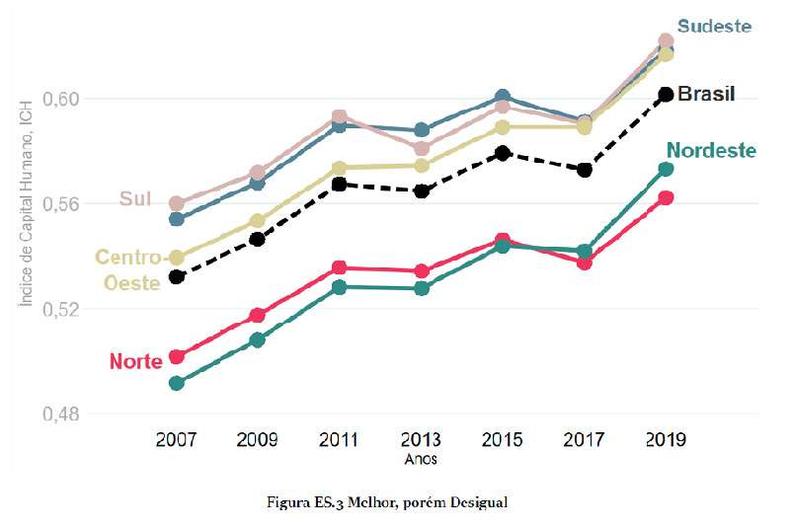 Grfico de linhas mostra evoluo do ICH entre 2007 e 2019 no Brasil e regies