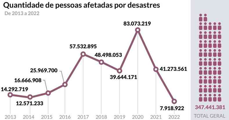 Nmero de pessoas afetadas entre 2013 e 2022