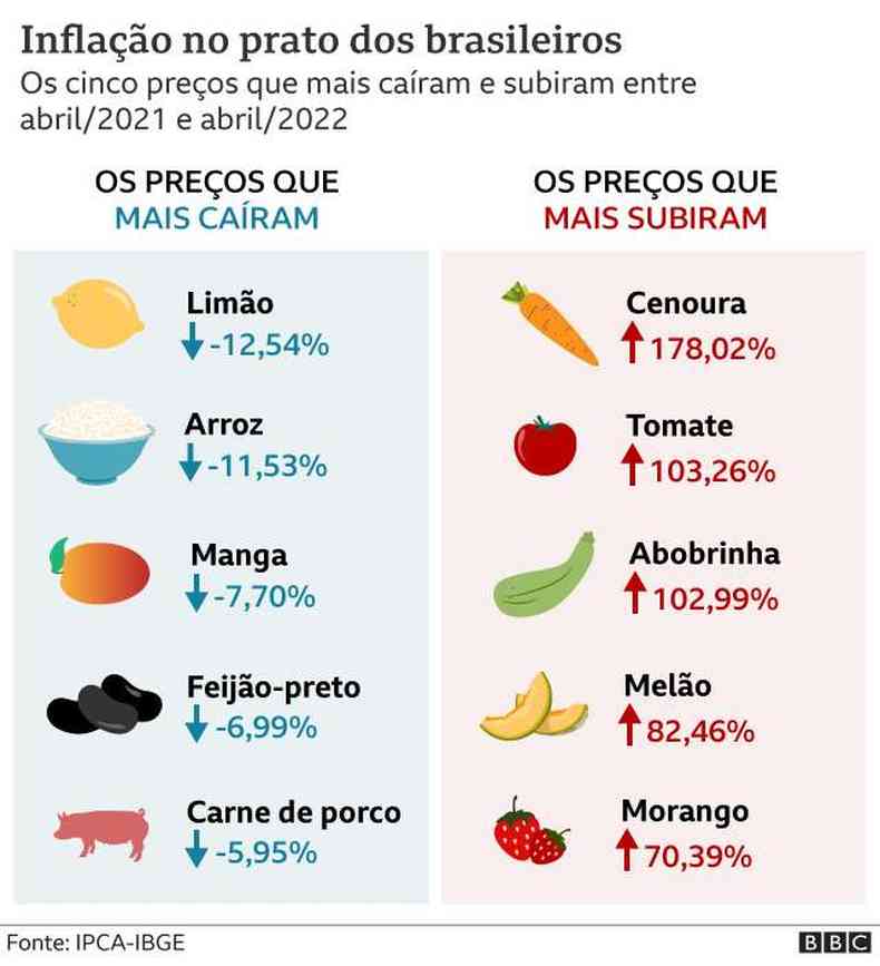 Preços que mais caíram: limão, arroz, manga, feijão preto e carne de porco. Preços que mais subiram: cenoura, tomate, abobrinha, melão e morango