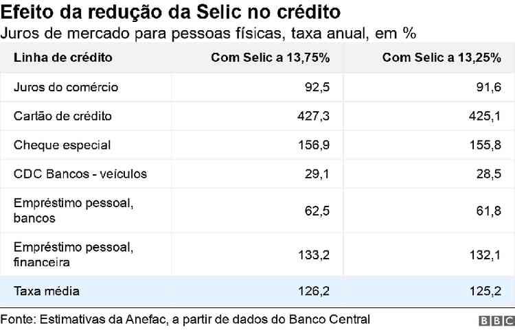Tabela mostra estimativas para os juros nas principais modalidade de crdito, com Selic a 13,75% e a 13,25%