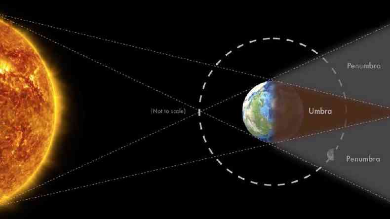 Nesta ilustração, que não está em escala, você pode ver as duas áreas de sombra que a Terra projeta durante o eclipse, umbra e penumbra.