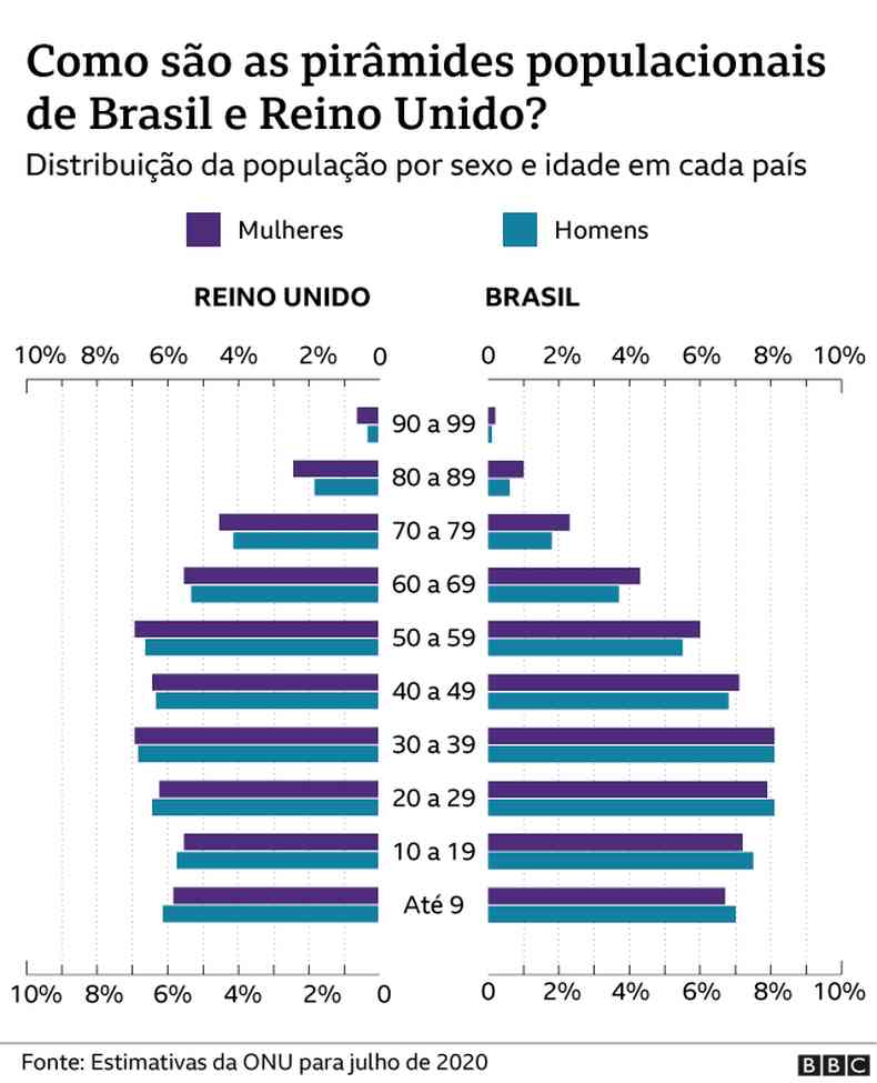 A diferena entre as pirmides etrias de Brasil e Reino Unido  um dos fatores que tm de ser levados em conta na hora de comparar pases e seu desempenho na pandemia(foto: BBC)