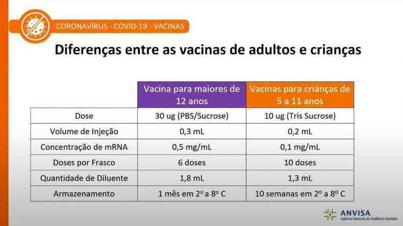 Tabela comparativa vacina Pfizer adultos e crianas