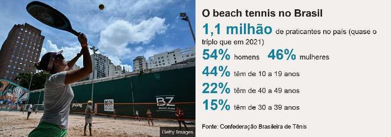 Grfico. Ttulo: O beach tennis no Brasil/ 1,1 milho de praticantes no pas (quase o triplo que em 2021), 54% homens, 46% mulheres, 44% tm de 10 a 19 anos, 22% tm de 40 a 49 anos,15% tm de 30 a 39 anos. Fonte: Confederao Brasileira de Tnis. Imagem: Mulher levantando a raquete 