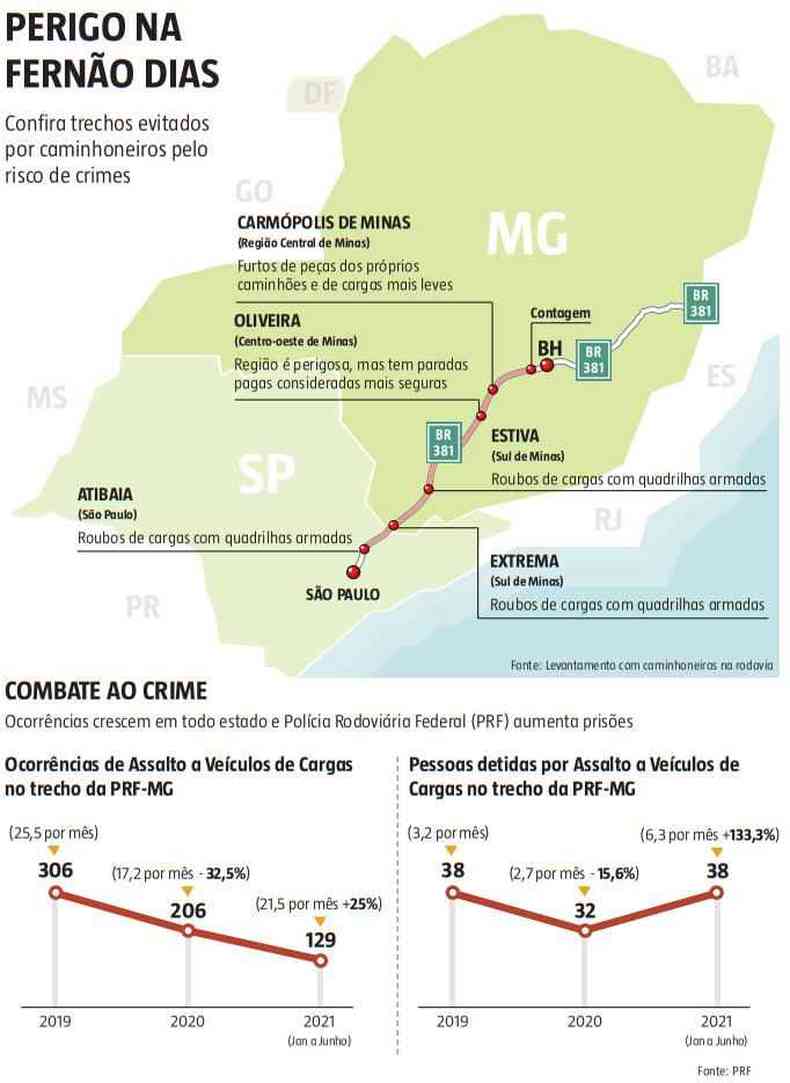 Mapa e gráficos mostram os trechos mais perigosos nas estradas de Minas pelo risco de crimes