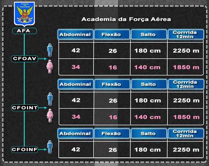 Esquema dos testes físicos de acordo com a carreira na AFA(foto: Agência Força Aérea) Esquema dos testes físicos de acordo com a carreira na AFA(foto: Agência Força Aérea)