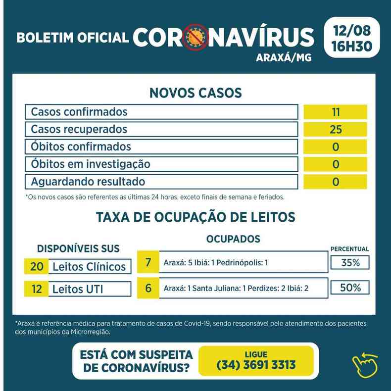 Boletim de Arax aponta 11 novos casos positivos de Covid-19 nesta quinta-feira (12/8)(foto: Prefeitura de Arax / Divulgao)