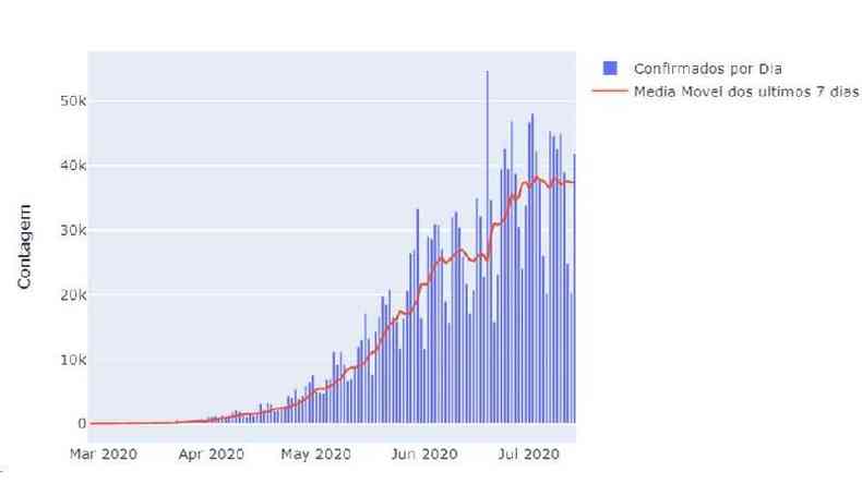 Nmero de casos aumentou exponencialmente at o incio de julho e parece ter se estabilizado desde ento(foto: Covid-19 Brasil)