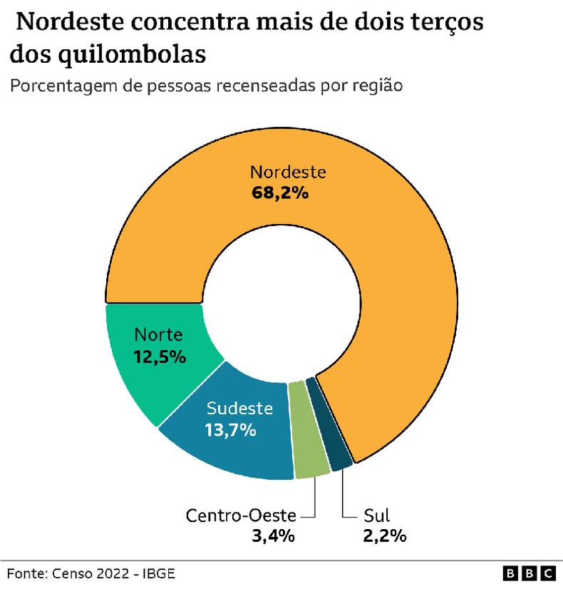 grfico mostra concentrao de quilombolas por regio no Brasil