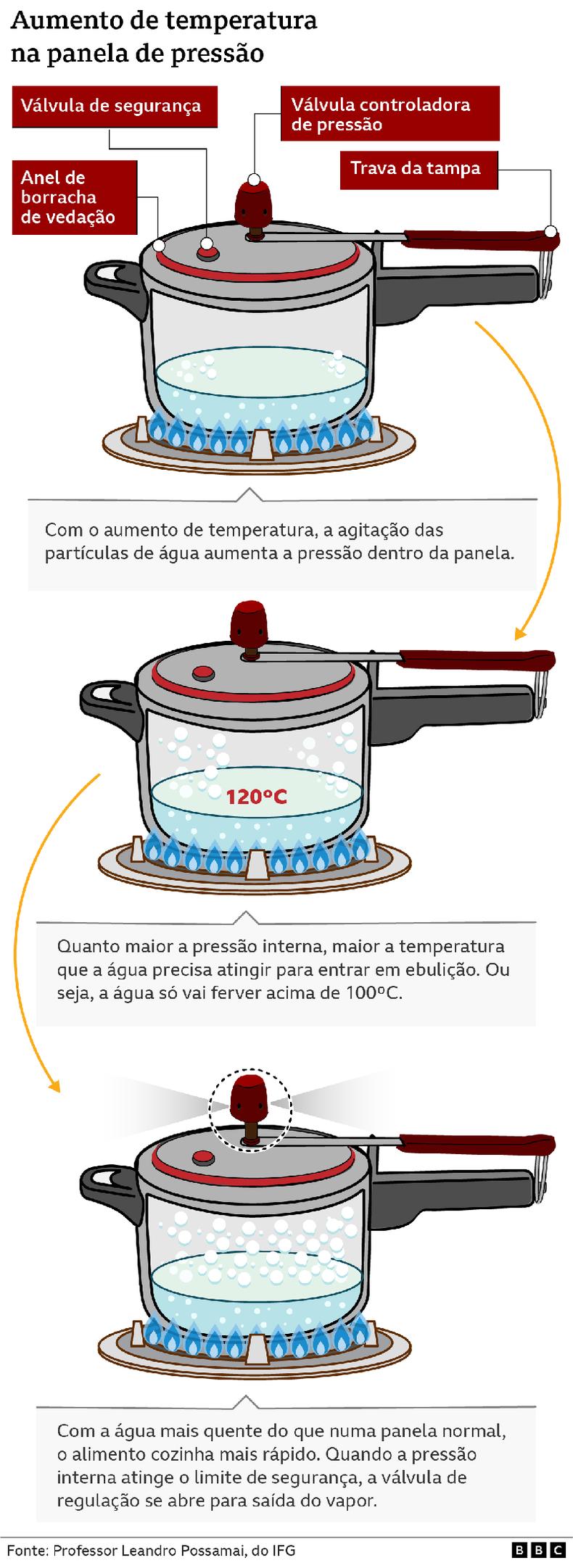 Arte mostrando como ocorre o funcionamento da panela de pressão