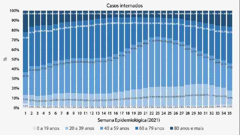 No grfico de internaes por infeces respiratrias, a participao relativa dos idosos diminui com o avano da vacinao e volta a subir mais recentemente