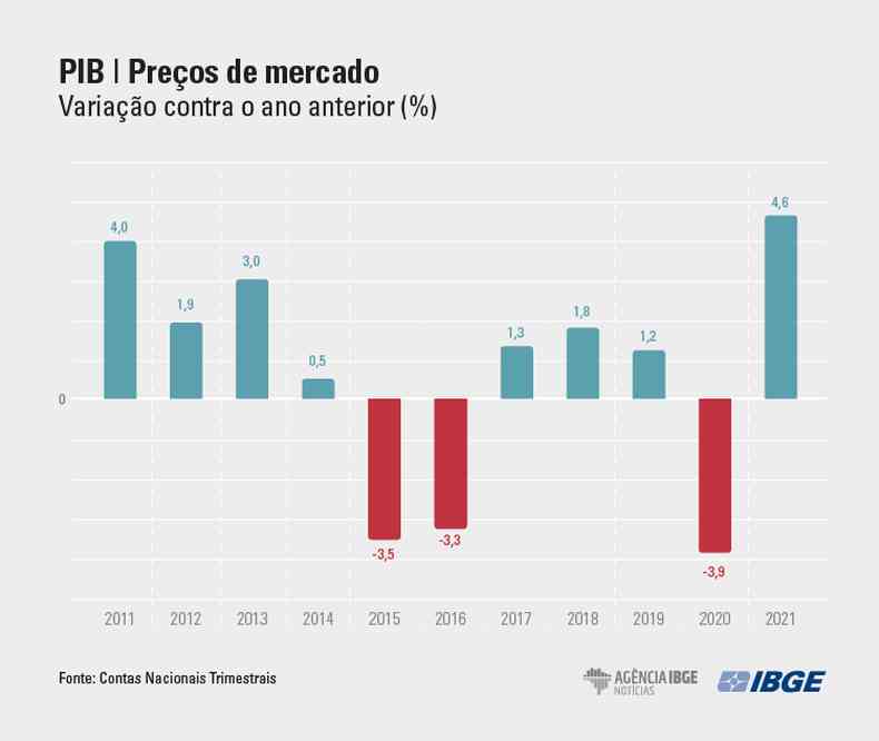 Tabela do PIB brasileiro desde 2011