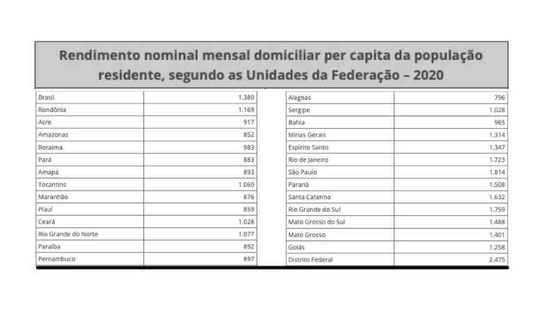 Rendimento nominal mensal domiciliar per capita da populao residente nas Unidades da Federao %u2013 2020(foto: IBGE/Reproduo)