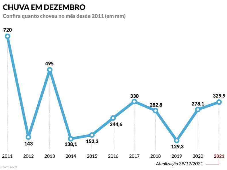 Registro de chuva em mm do ms de dezembro de 2011 a 2021 em Belo Horizonte