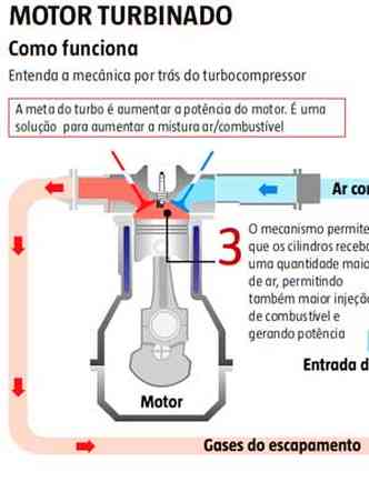Entenda como funciona o motor turbinado(foto: Arte EM)