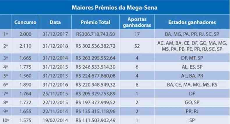 Quinto maior prêmio da história da Mega-sena lota casas lotéricas, em Minas  - Muzambinho.com