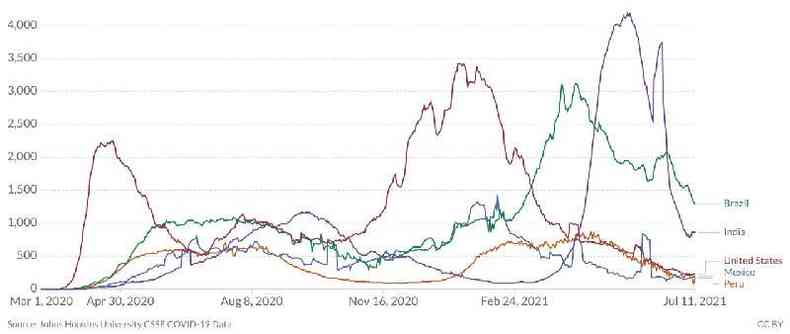 Desde o dia 20 de junho, Brasil (linha verde)  lder na mdia mvel de mortes por covid-19 entre os cinco pases com os nmeros mais altos at o momento. Na sequncia, aparecem ndia (roxo), Estados Unidos (vermelho), Mxico (azul) e Peru (laranja)(foto: Our World In Data/Divulgao)