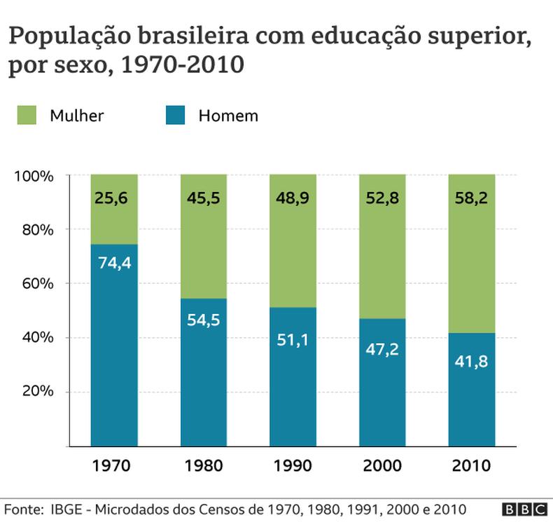 (foto: BBC) Gráfico da população brasileira com educação superior