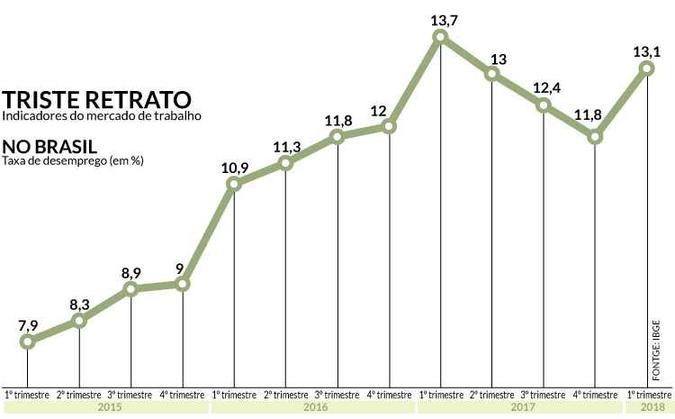 IBGE: Falta trabalho para 27,7 milhões brasileiros