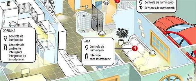 Amplie e veja alguns controles que podem ser instalados numa casa inteligente Amplie e veja alguns controles que podem ser instalados numa casa inteligente