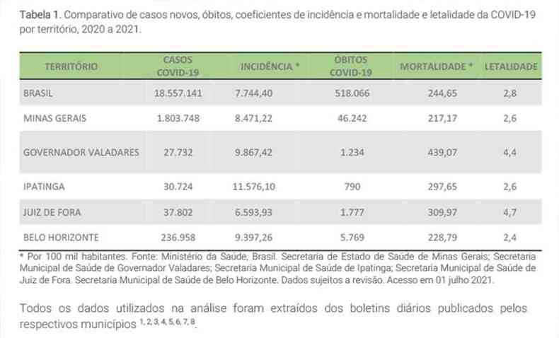 A Tabela 1 mostra que há mais risco para os moradores de Governador Valadares e Juiz de Fora em relação à COVID-19(foto: Boletim COVID Zero UFJF/GV)