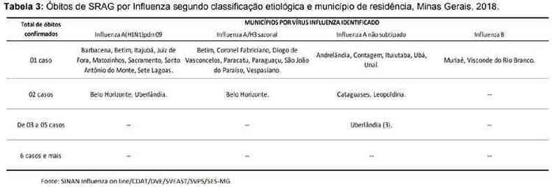 Clique para ver os municpios onde ocorreram as mortes pro Influenza(foto: Secretaria de Estado de Sade/Divulgao)