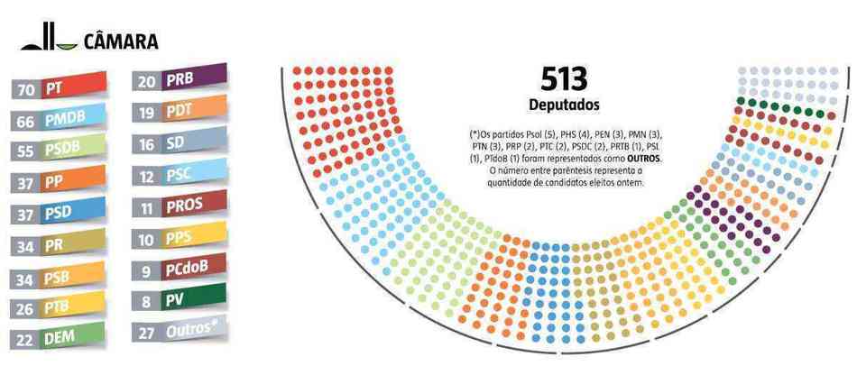 Câmara Terá Representantes De 28 Dos Atuais 32 Partidos Politica Estado De Minas