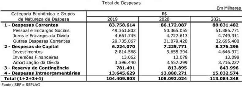 Segundo a LDO, as despesas chegarão a R$ 113 bilhões em 2021(foto: Reprodução)
