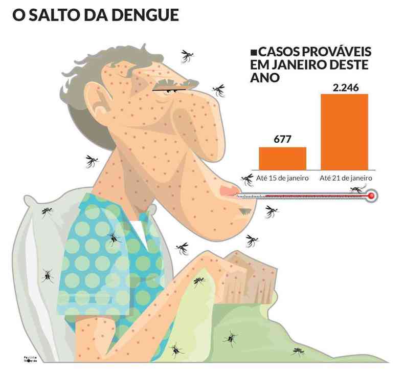 Dengue Número De Casos Prováveis Mais Que Triplica Três Mortes Sob Investigação Gerais 