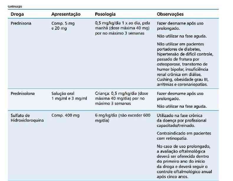 Tabela presente no documento do Ministrio da Sade, publicado em 2017, atesta que a hidroxicloroquina foi utilizada como tratamento na fase subaguda ou crnica da chikungunya(foto: Divulgao)