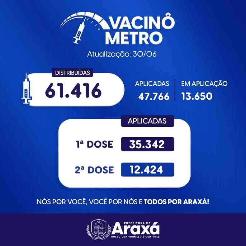 Vacinmetro divulgado nesta quarta-feira (30/6) mostra o avano da imunizao na cidade(foto: Prefeitura de Arax / Divulgao)