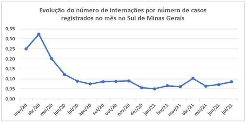Grfico da pesquisa mostra a queda do nmero de internaes por nmero de casos registrados no Sul de Minas(foto: Unifal/Reproduo)