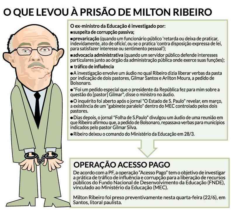 Milton Ribeiro foi preso preventivamente nesta quarta-feira (22/6), em Santos, litoral paulista