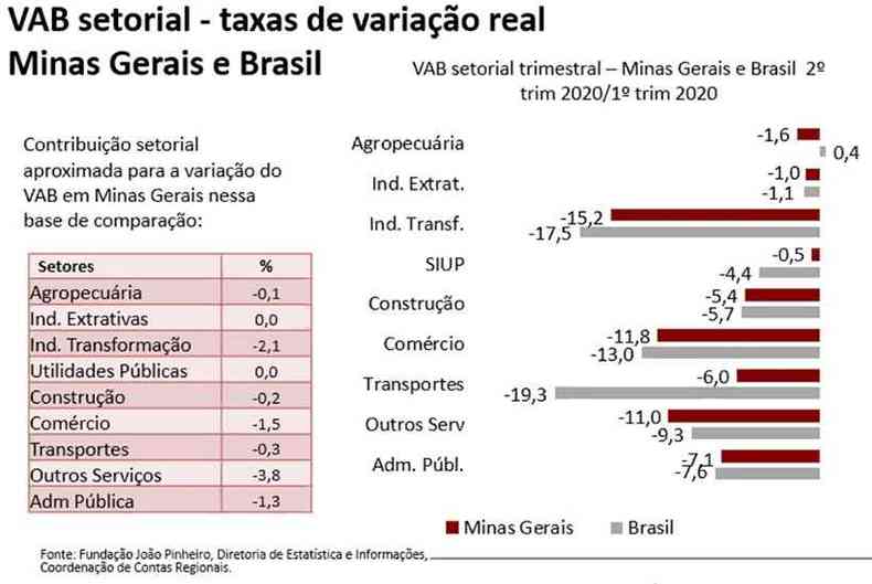 Valor Adicional Bruto trimestral de alguns setores(foto: Fundao Joo Pinheiro/Divulgao)