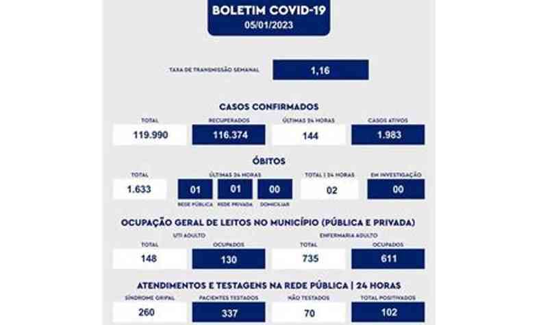 Boletim epidemiolgico de Uberaba