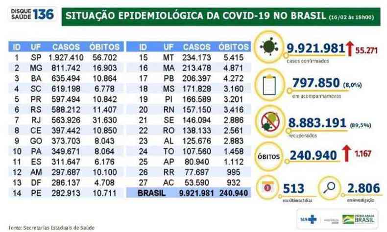 Nmeros divulgados pelo Ministrio da Sade (foto: Ministrio da Sade/Divulgao )