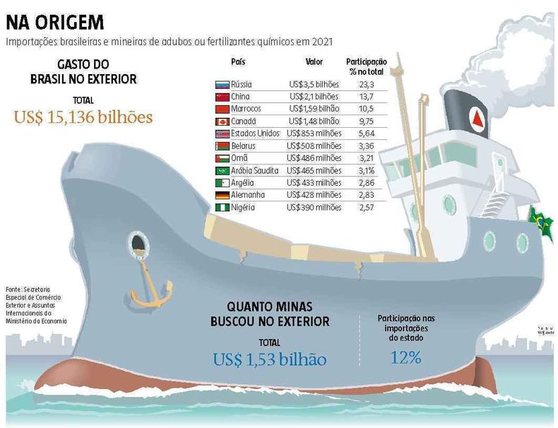 Nmeros das importaes brasileiras de fertilizantes