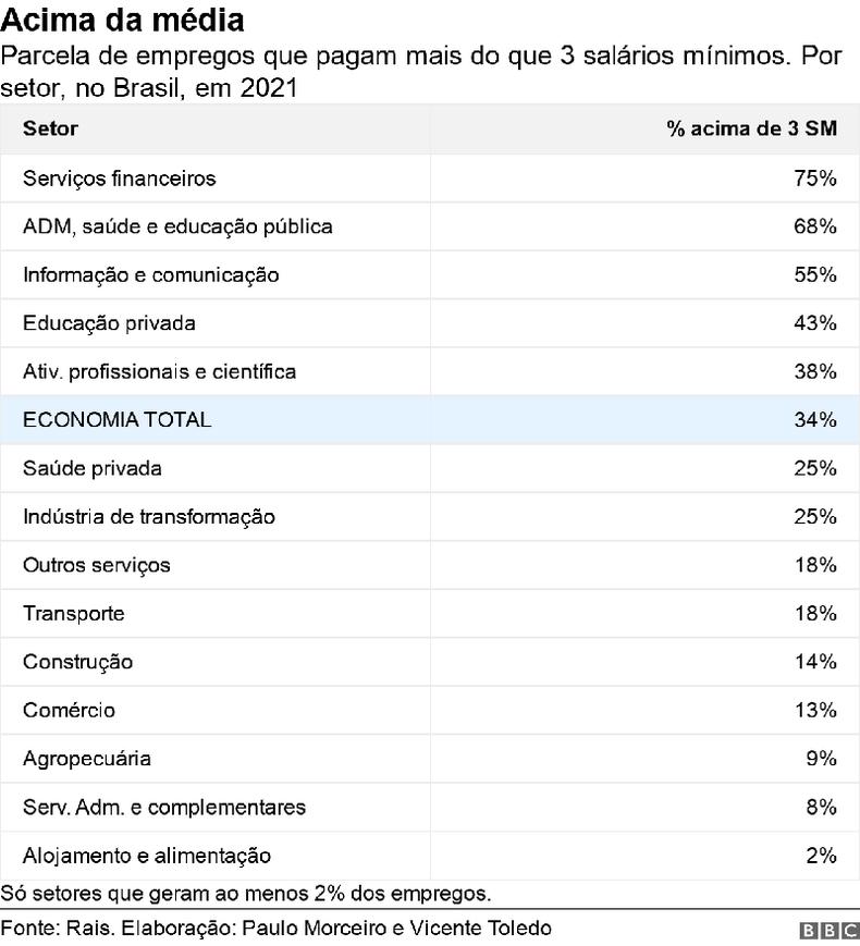 Tabela mostra parcela de empregos que remuneram acima da mdia nacional, por setor, em 2021