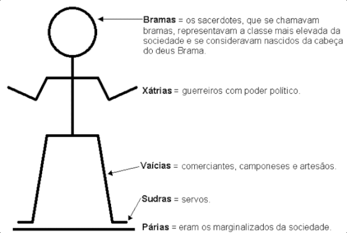 Sistema de castas na Índia Sistema de castas na Índia